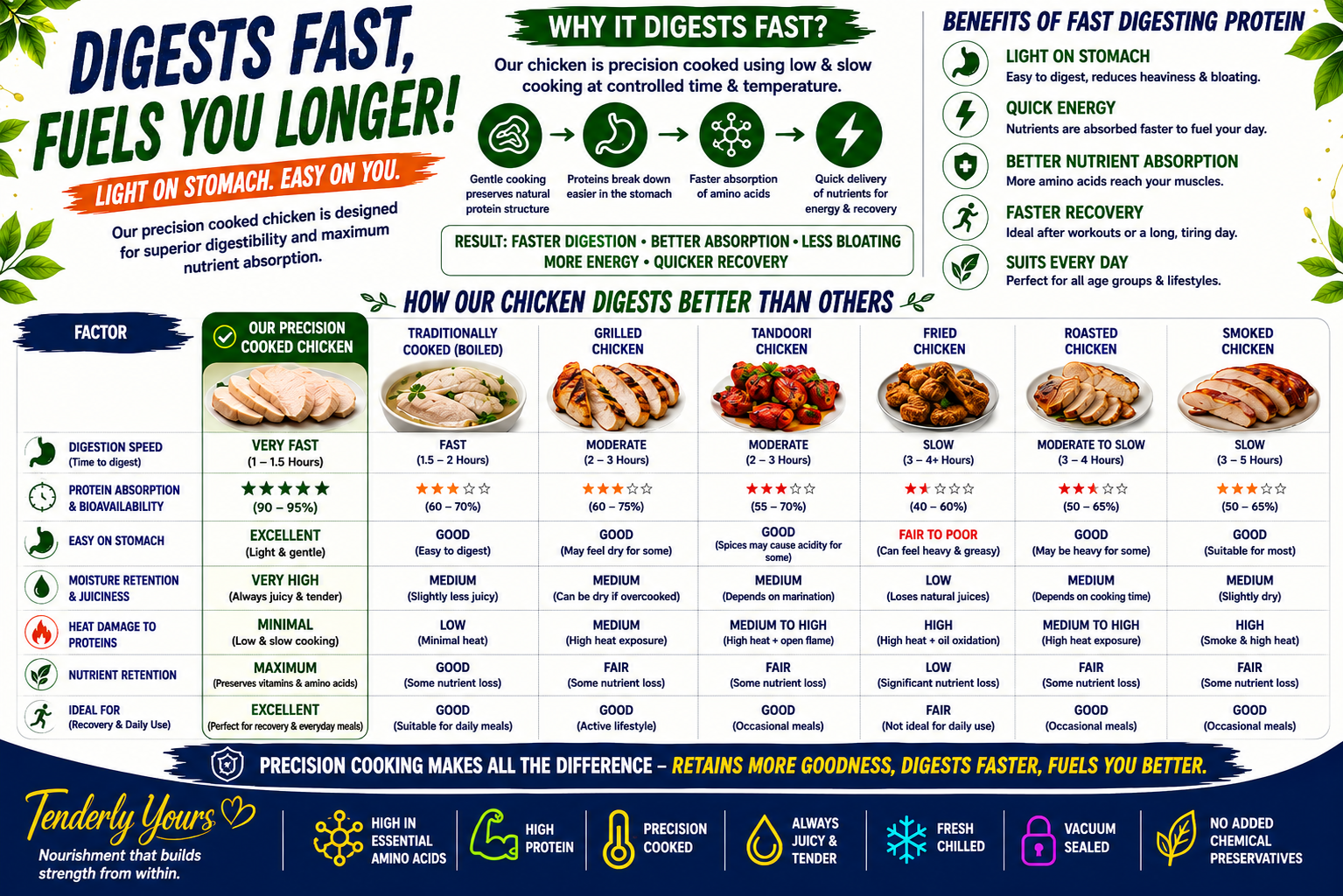 Chicken digestion infographic showing fast and efficient nutrient absorption